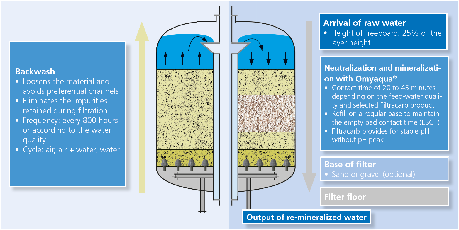 Omya Calcite Contactor Mineralization of Soft & Desalinated Water
